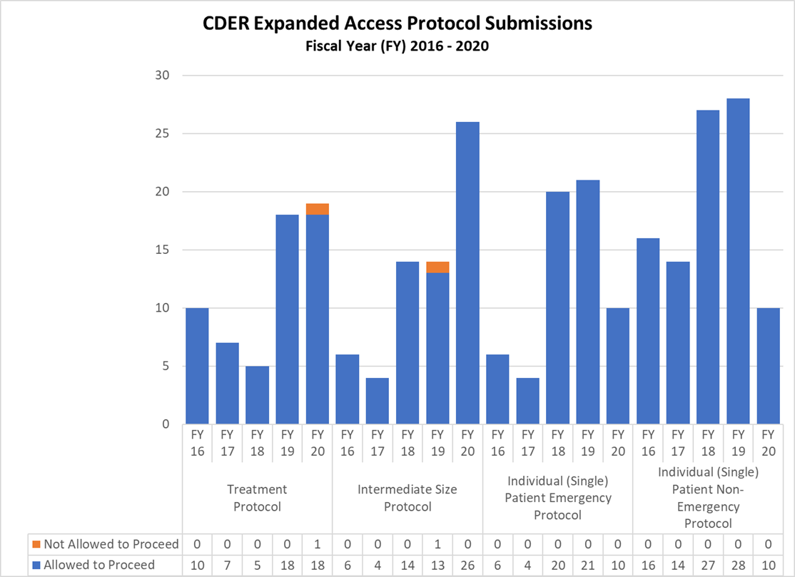 CDER Expanded Access Protocol Submissions Fiscal Year (FY) 2016 - 2020