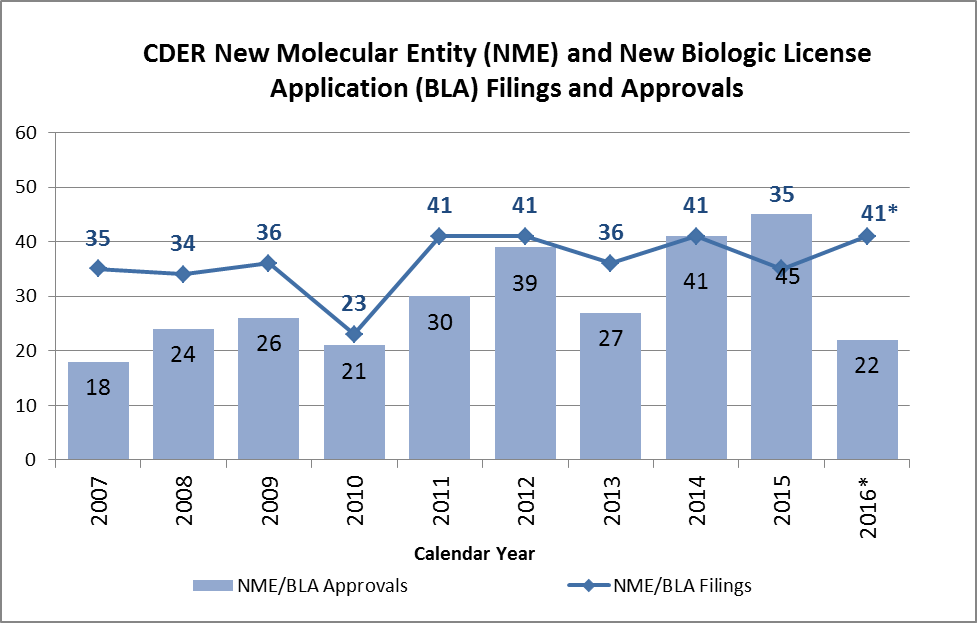 CDER New Molecular Entity (NME) and New Biologic License Application (BLA) Filings and Approvals