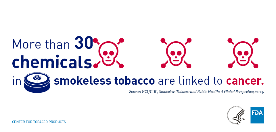 CTP- More than 30 chemicals in smokeless tobacco are linkted to cancer