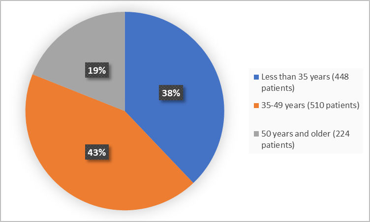 Pie chart summarizing how many individuals of certain age groups were in the clinical trial.  In total, 448 patients were less than 35 years old (38%), 510 patients were between 35-49 years old (43%), and 224 patients were 50 years and older (19%).