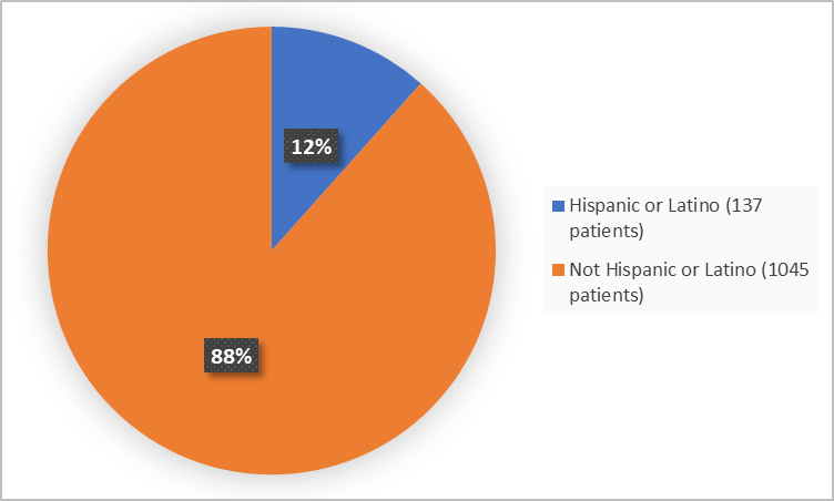 Pie chart summarizing how many individuals of certain ethnicity groups were in the clinical trial.  In total, 137 patients were Hispanic or Latino (12%) and 1045 patients were not Hispanic or Latino (88%).