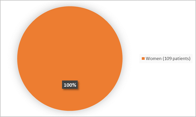 Pie chart summarizing how many men and women were in the clinical trial. In total, 109 women (100%) and 0 men participated in the clinical trial.)