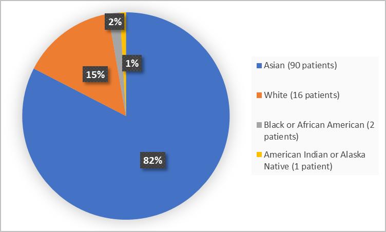 : Pie chart summarizing the percentage of patients by race enrolled in the clinical trial. In total, 16 White (15%), 2 Black or African American  (2%), 90 Asian (82%) and 1 American Indian or Alaska Native (1%)