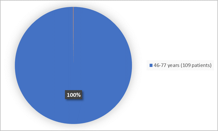 Pie charts summarizing how many individuals of certain age groups were enrolled in the clinical trial. In total,  109 (100%) were 46 – 77 years)