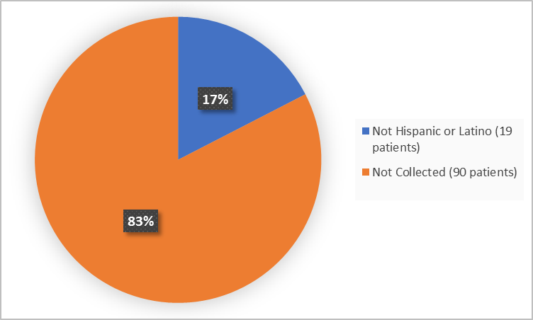 Pie charts summarizing ethnicity of patients enrolled in the clinical trial. In total,  19 patients were not Hispanic or Latino (17%).