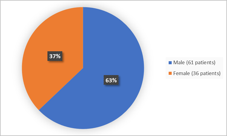 Pie chart summarizing how many men and women were in the clinical trials. In