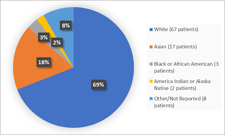 Pie chart summarizing how many patients of different races were in the clinical trial. In total, 67 patients were White (69%), 3 patients were Black or African American (3%), 17 patients were Asian (18%), 2 patients were American Indian or Alaska Native (2%), and 8 patients were Other/Not reported (8%).)