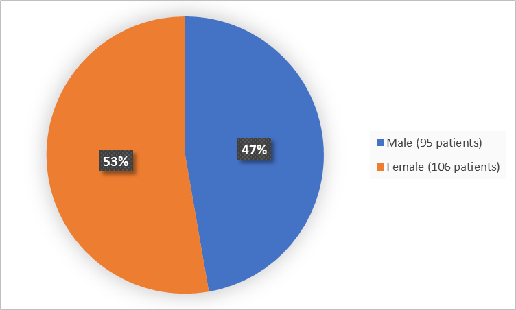 Pie chart summarizing how many men and women were in the clinical trial. In total, 106 women (53%) and 95 men (47%) participated in the clinical trial.