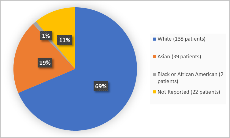 : Pie chart summarizing the percentage of patients by race enrolled in the clinical trial. In total, 138 White (69%), 2 Black or African American  (1%), 39 Asian (19%)).