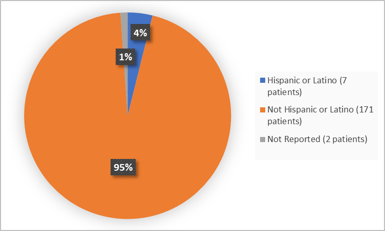 Pie charts summarizing ethnicity of patients enrolled in the clinical trial. In total,   7 patients were Hispanic or Latino (%) and 171 patients were not Hispanic or Latino (95%).)