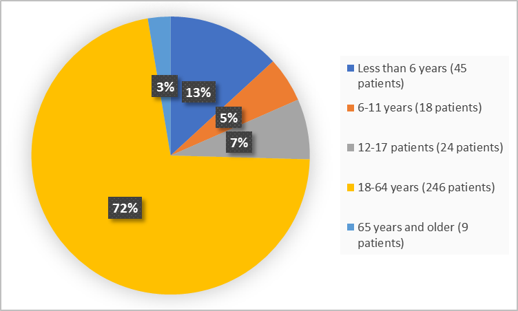 Pie chart summarizing how many individuals of certain age groups were in the clinical trial.  In total, 45 patients were less than 6 years old (13%), 18 patients were between 6-11 years old (5%), 24 patients were between 12-17 years old (7%), 246 patients were between 18-64 years old (72%), and 9 patients were 65 years and older (3%).