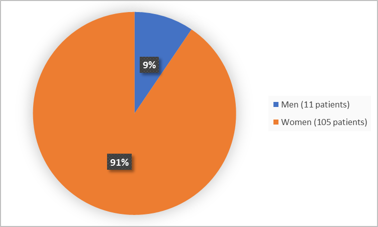 Pie chart summarizing how many men and women were in the clinical trial. In total, 105 women (91%) and 11 men (9%) participated in the clinical trial.)