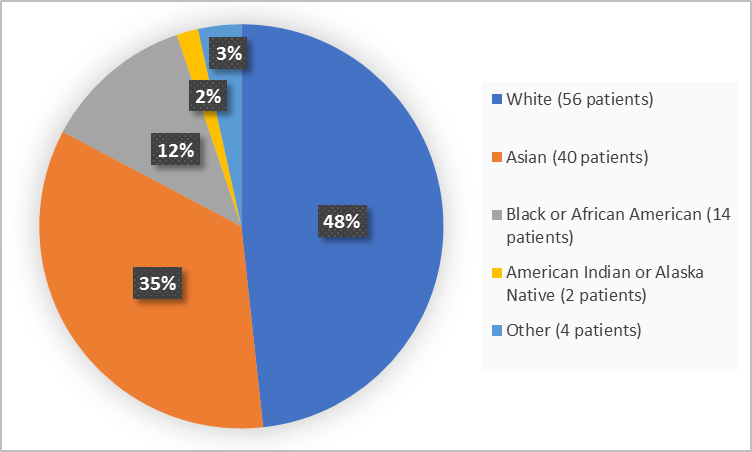 Pie chart summarizing the percentage of patients by race enrolled in the clinical trial. In total, 56 White (48%), 14 Black or African American  (12%), 40 Asian (35%), 2 American Indian or Alaska Native (2%) and 4 Other (3%)).