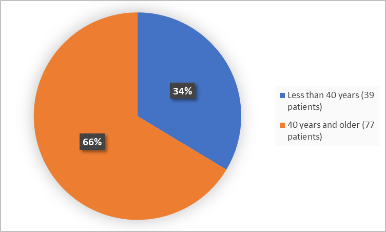 Pie charts summarizing how many individuals of certain age groups were enrolled in the clinical trial. In total,  39 (34%) were less than 40 years and 7 patients were 40 years and older (66%).)