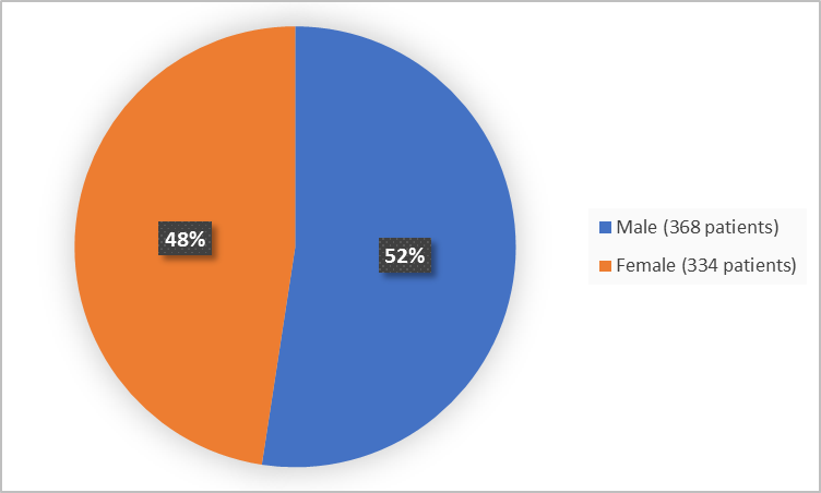 Pie chart summarizing how many men and women were in the clinical trial. In total, 334 women (48%) and 368 men (52%) participated in the clinical trial.