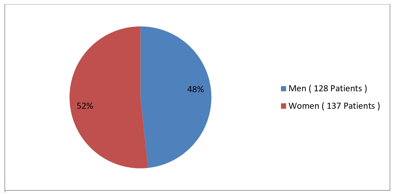 Pie chart summarizing how many men and women were in the clinical trials of the drug NETSPOT. In total, 128 men (48%) and 137 women (52%) participated in the clinical trials. 