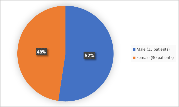 Pie chart summarizing how many men and women were in clinical trials. In