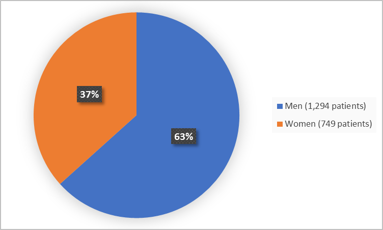 Pie chart summarizing how many men and women were in the clinical trials. In