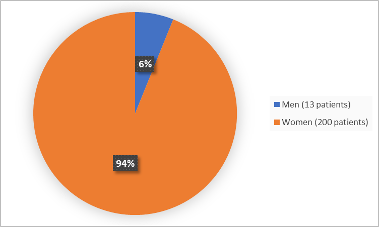 Pie chart summarizing how many men and women were in the clinical trial. In total, 200 women (94%) and 13 men (6%) participated in the clinical trial.