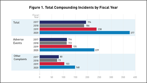 Figure 1. Total Compounding Incidents by Fiscal Year