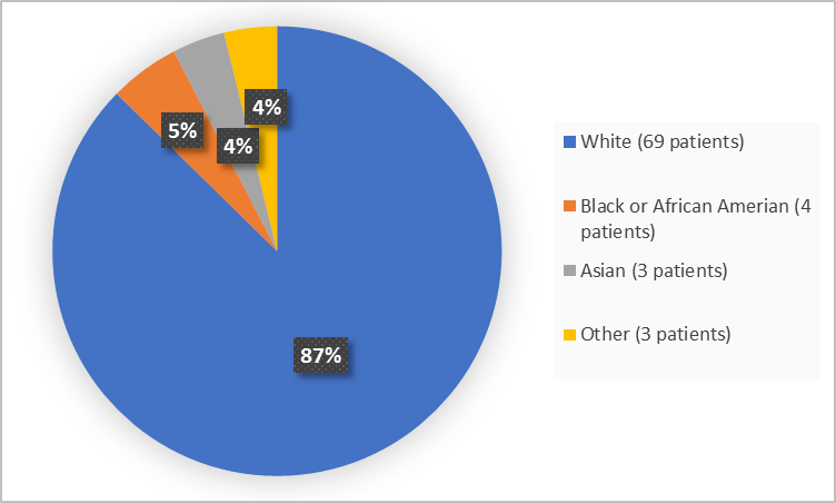Pie chart summarizing the percentage of patients by race enrolled in the clinical trial. In total, 69 White (87%), 4 Black or African American  (5%), 3 Asian (4%) and 3 Other (4%)