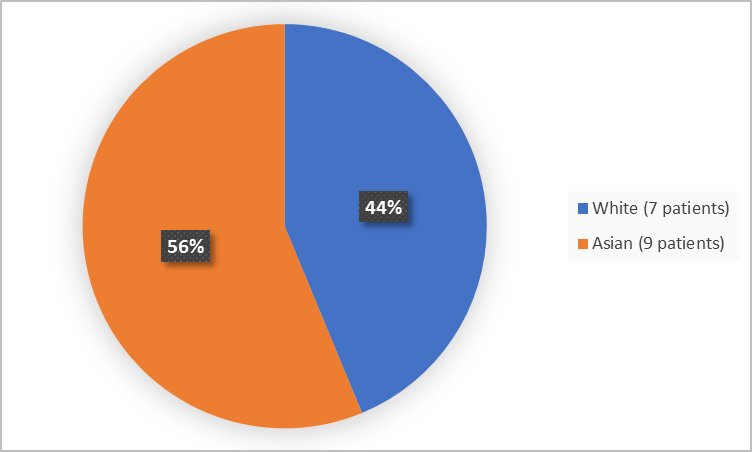 Pie chart summarizing the percentage of patients by race enrolled in the clinical trial. In total, 7 White (44%), 9 Asian (56%).