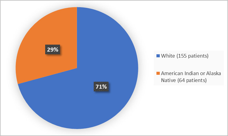 Pie chart summarizing the percentage of patients by race enrolled in the clinical trial. In total, 155 White (71%) 64 (29%) American Indian or Alaska Native