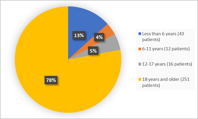 Pie chart summarizing how many individuals of certain age groups were in the clinical trial.  In total, 43 patients were less than 6 years old (13%), 12 patients were between 6-11 years old (4%), 16 patients were between 12-17 years old (5%), and 251 patients were 18 years and older (78%).