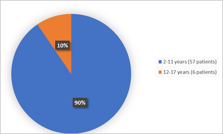 Pie chart summarizing how many individuals of certain age groups were in the clinical trial.  In total, 57 patients were between 2-11 years old (90%) and 6 patients were between 12-17 years old (10%).
