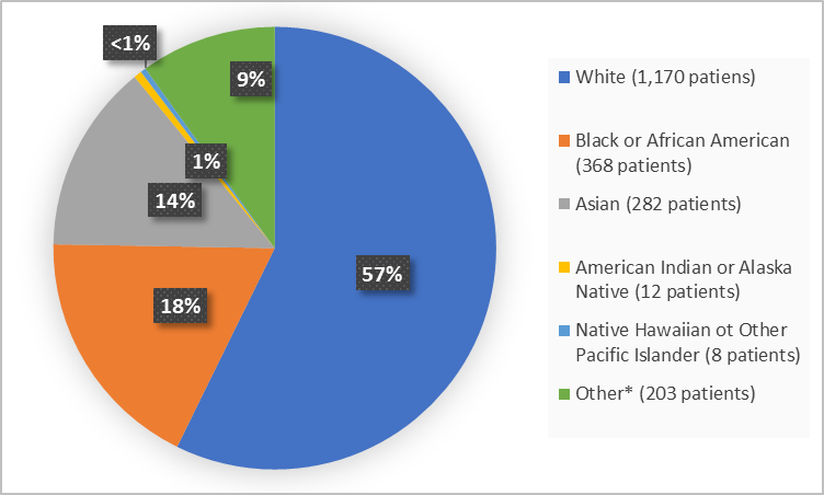 Pie chart summarizing how many patients of different races were in the clinical trial.  In total, 1,170 patients were White (57%), 368 patients were Black or African American (18%), 282 patients were Asian (14%), 12 patients were American Indian or Alaska Native (1%), 8 patients were Native Hawaiian or other Pacific Islander (<1%), and 203 patients were Other (9%).
