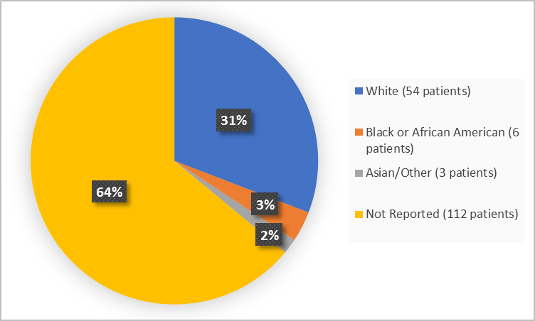 Pie chart summarizing the percentage of patients by race enrolled in the clinical trial. In total, 54 White (31%), 6 Black or African American  (3%), 3 Asian (2%) and 112 (64%) Not Reported.