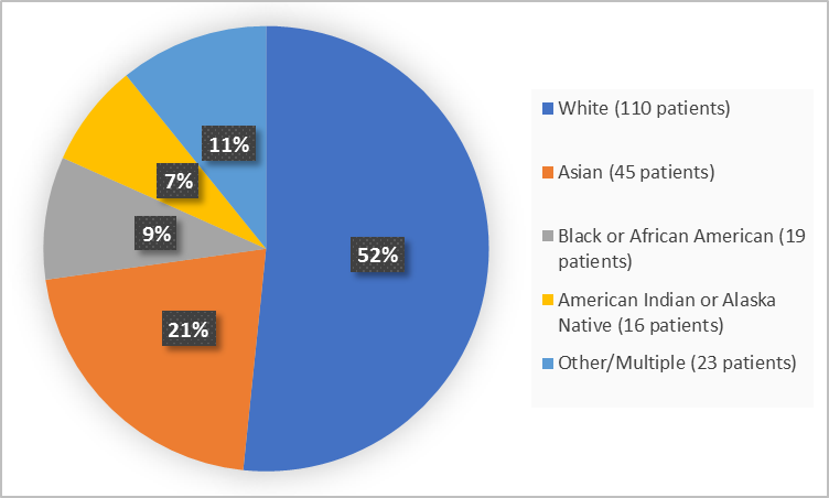 Pie chart summarizing the percentage of patients by race enrolled in the clinical trial. In total, 110 White (52%), 19 Black or African American  (9%), 45 Asian (21%) , 16 American Indian or Alaska Native (7%) and 23 Other (11%)