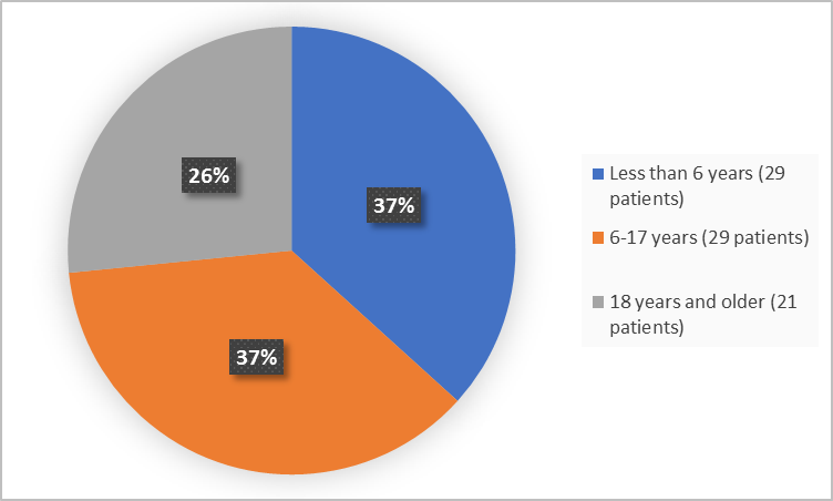 Pie charts summarizing how many individuals of certain age groups were enrolled in the clinical trial. In total,  29 (37%) were less than 6 years and 29 patients were 6 – 17 years(37%) while 21 patients were 18 years and older (26%).