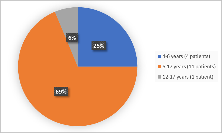 Pie charts summarizing how many individuals of certain age groups were enrolled in the clinical trial. In total,  4 patients (25%) were 4-6 years, 11 patients (69%) were 6-12 years and 1 patient was 12-17 years and older (6%).