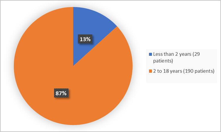 Pie charts summarizing how many individuals of certain age groups were enrolled in the clinical trial. In total,  29 (13%) were less than 2 years and 190 (87%) patients were 2 - 18 years and older.
