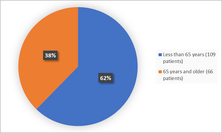 Pie charts summarizing how many individuals of certain age groups were enrolled in the clinical trial. In total,  109 (62%) were less than 65 and 66 patients were 65 years and older (38%).