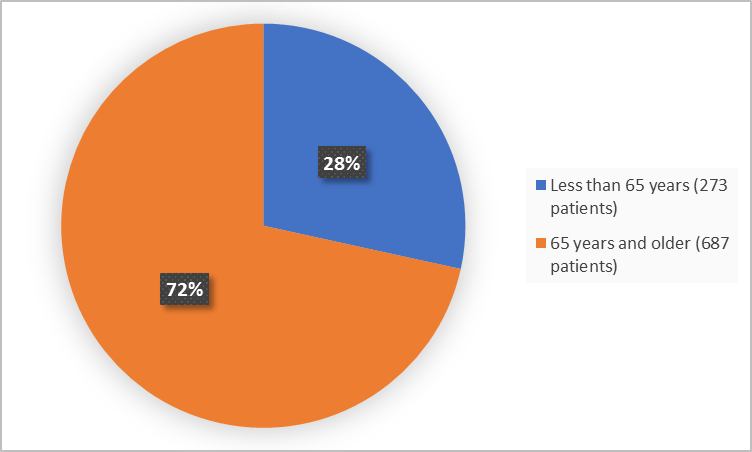 Pie chart summarizing how many individuals of certain age groups were in the clinical trial.  In total, 273 patients were less than 65 years old (28%), and 687 patients were 65 years and older (72%).