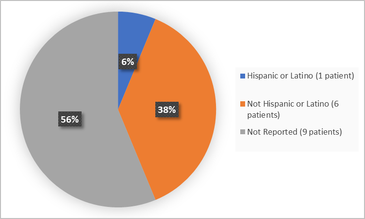 Pie charts summarizing ethnicity of patients enrolled in the clinical trial. In total,  1 patients were Hispanic or Latino (6%) and 6 patients were not Hispanic or Latino (38%).