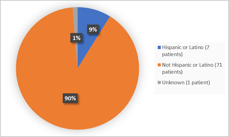 Pie charts summarizing ethnicity of patients enrolled in the clinical trial. In total,  7 patients were Hispanic or Latino (9%) and 71 patients were not Hispanic or Latino (90%).