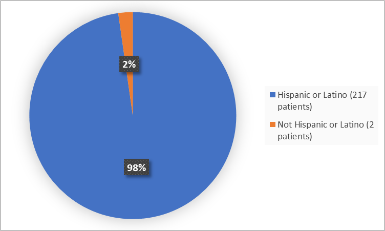 Pie charts summarizing ethnicity of patients enrolled in the clinical trial. In total,  217 patients were Hispanic or Latino (98%) and 2 patients were not Hispanic or Latino (2%).