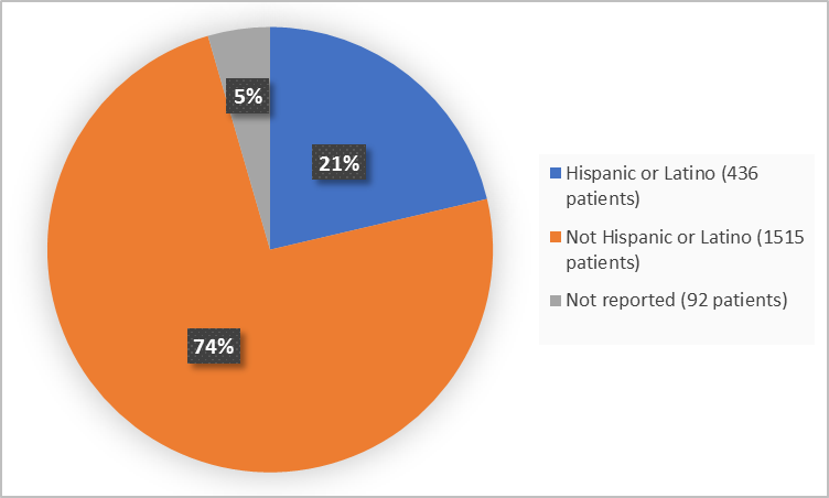 Pie chart summarizing how many individuals of certain ethnicity groups were in the clinical trial.  In total, 436 patients were Hispanic or Latino (21%), 1515 patients were not Hispanic or Latino (74%), and for 92 patients (5%) ethnicity has not been reported