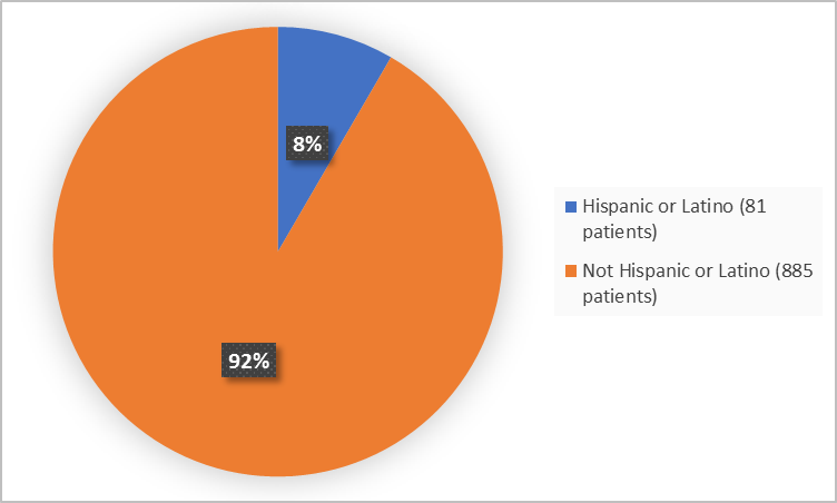 Pie charts summarizing ethnicity of patients enrolled in the clinical trial. In total,  81 patients were Hispanic or Latino (8%) and 885 patients were not Hispanic or Latino (92%).
