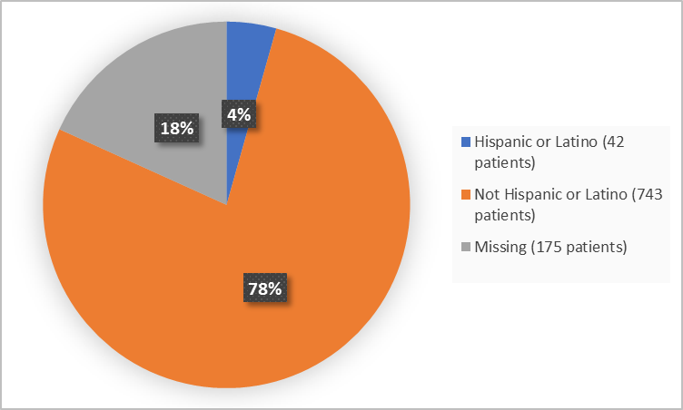 Pie chart summarizing how many individuals of certain ethnicity groups were in the clinical trial.  In total, 42 patients were Hispanic or Latino (4%), 743 patients were not Hispanic or Latino (78%), and for 175 patients (18%) ethnicity were missing