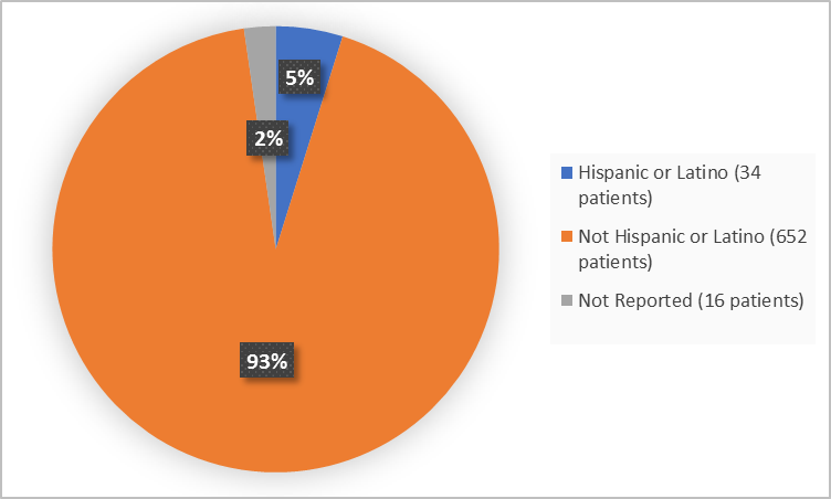Pie charts summarizing ethnicity of patients enrolled in the clinical trial. In total,  34 patients were Hispanic or Latino (5%) and 652 patients were not Hispanic or Latino (93%).