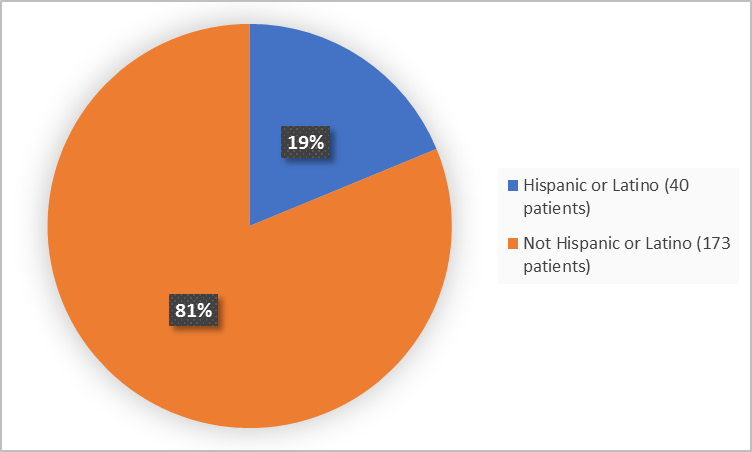 Pie charts summarizing ethnicity of patients enrolled in the clinical trial. In total,  40 patients were Hispanic or Latino (19%) and 173 patients were not Hispanic or Latino (81%).