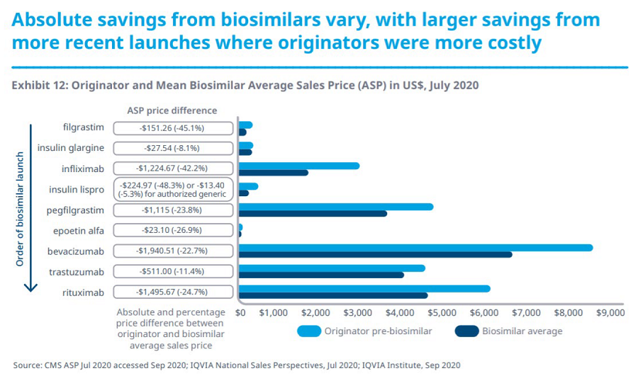 Figure 8: Biosimilars Savings Chart