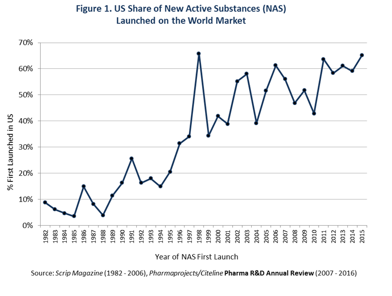 Figure 1. US Share of New Active Substances Launched (NAS) on the World Market