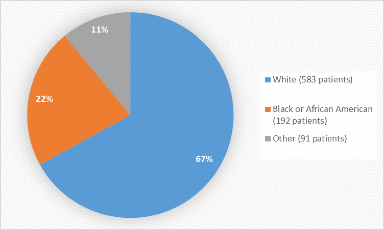 Pie chart summarizing the percentage of patients by race enrolled in the clinical trials. In total, 583 White (67%), 192 Black or African American (22%), and 91 Other patients 11%) participated in the clinical trial.