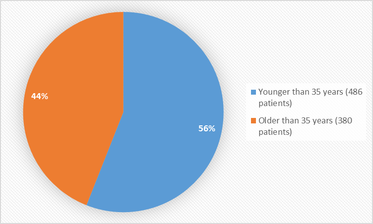 Pie charts summarizing how many individuals of certain age groups were enrolled in the clinical trials. In total, 486 patients (56%) were less than 35 years old, 380 patients (44%) older than 35 years old.