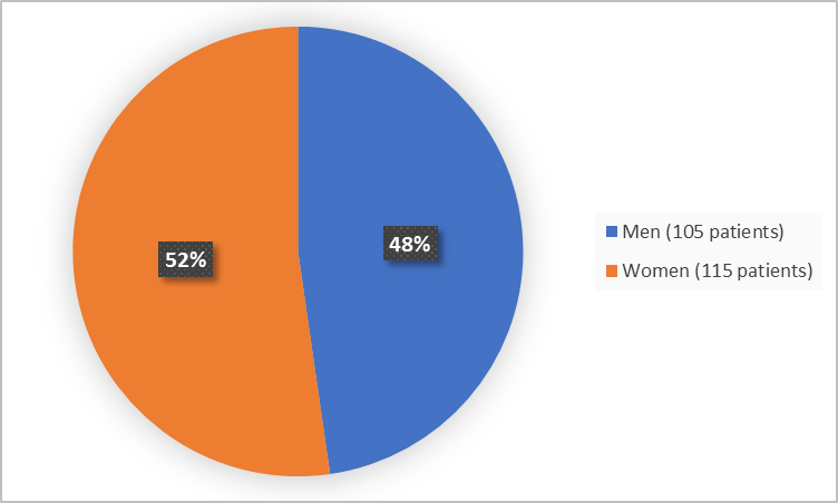 Pie chart summarizing how many men and women were in the clinical trial. In total, 115 women 52%) and 105 men (48%) participated in the clinical trial.